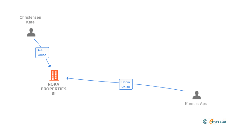Vinculaciones societarias de NOKA PROPERTIES SL