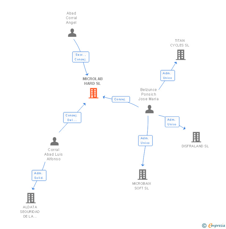 Vinculaciones societarias de MICROLAB HARD SL