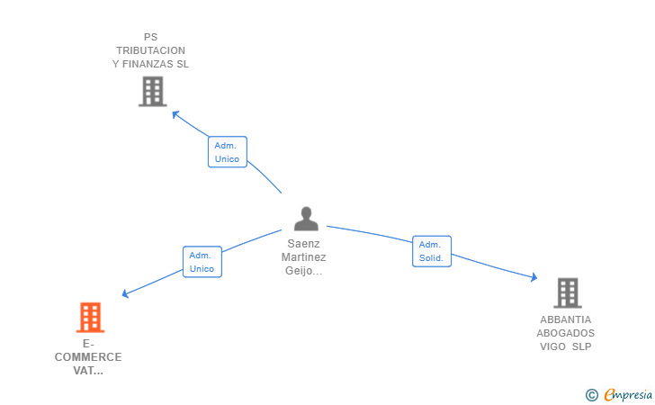 Vinculaciones societarias de E-COMMERCE VAT SOLUTIONS SL