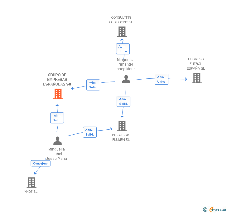 Vinculaciones societarias de GRUPO DE EMPRESAS ESPAÑOLAS SA