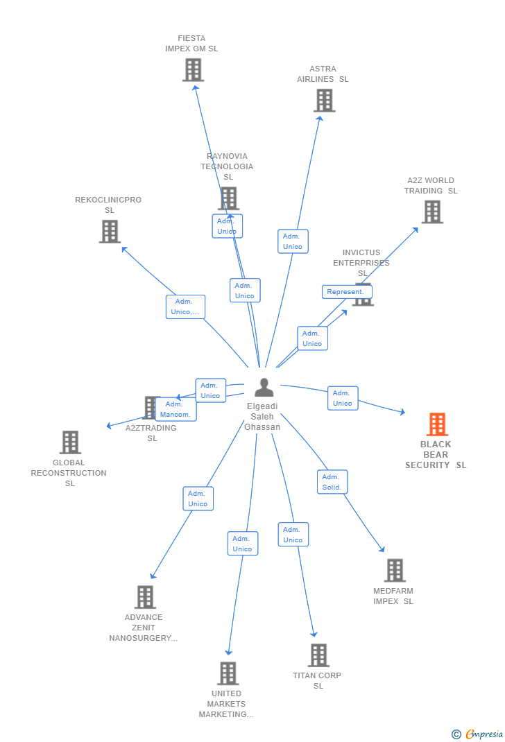 Vinculaciones societarias de BLACK BEAR SECURITY SL