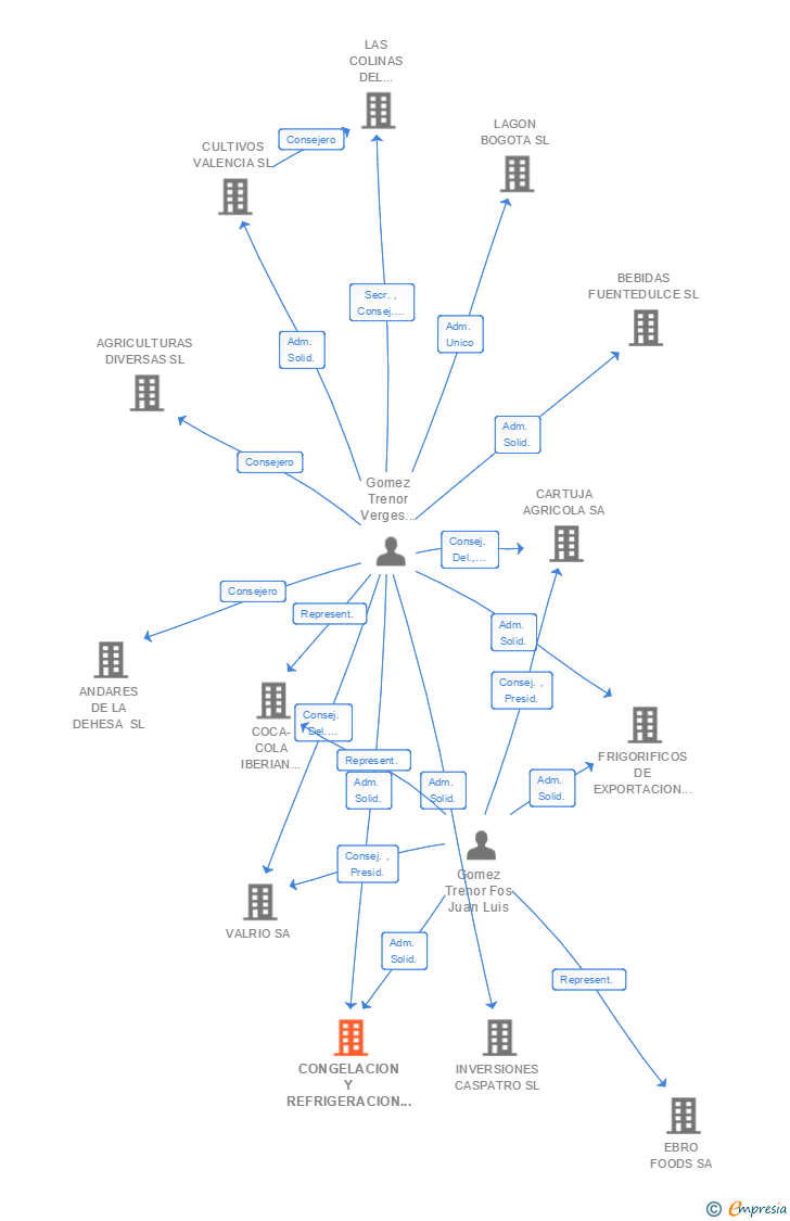 Vinculaciones societarias de CONGELACION Y REFRIGERACION DE ALIMENTOS SL