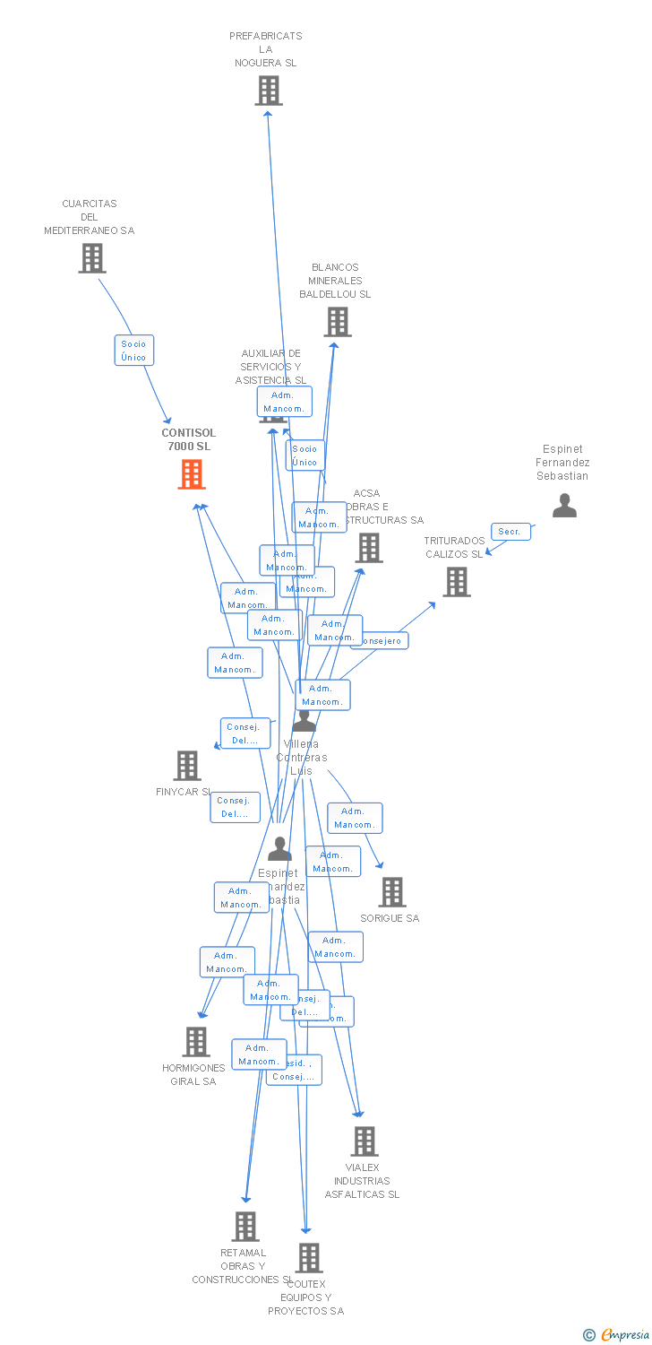 Vinculaciones societarias de CONTISOL 7000 SL