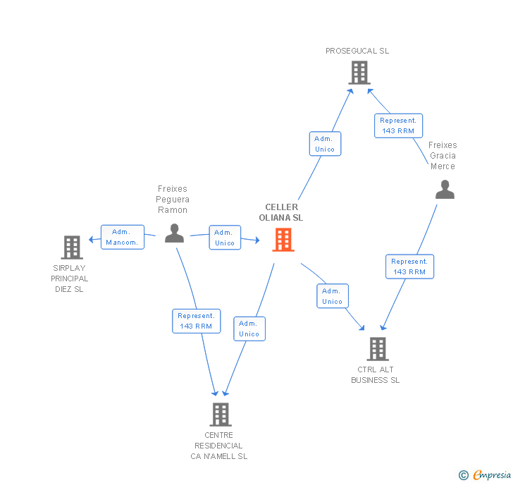 Vinculaciones societarias de CELLER OLIANA SL