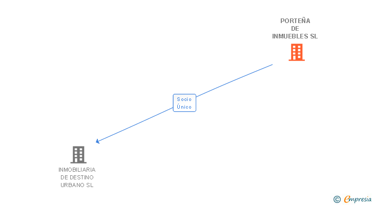 Vinculaciones societarias de PORTEÑA DE INMUEBLES SL