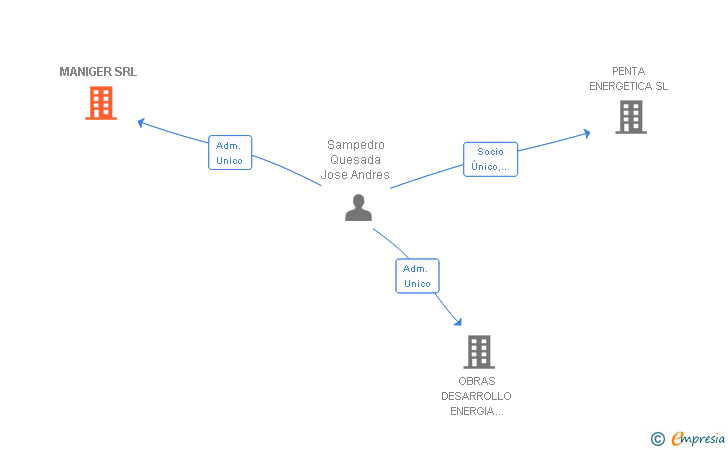 Vinculaciones societarias de MANIGER SRL