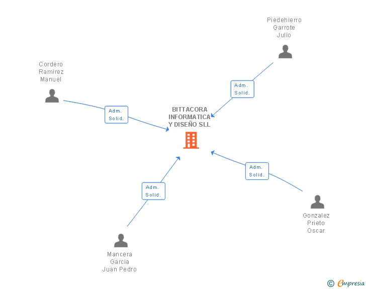 Vinculaciones societarias de BITTACORA INFORMATICA Y DISEÑO SLL