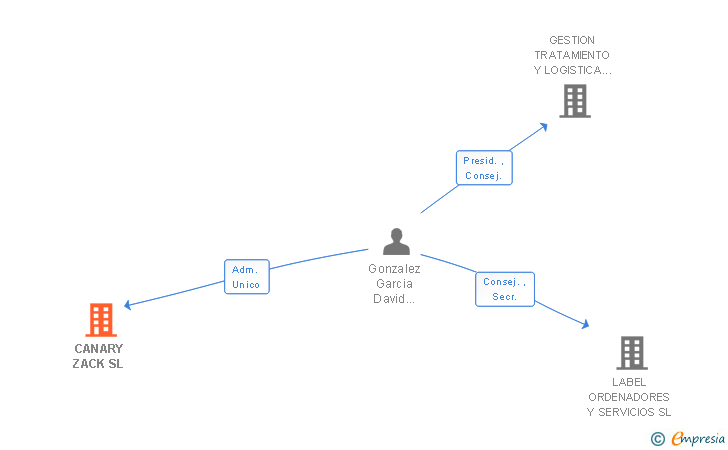 Vinculaciones societarias de CANARY ZACK SL