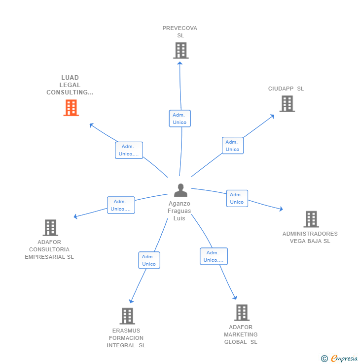 Vinculaciones societarias de LUAD LEGAL CONSULTING SL