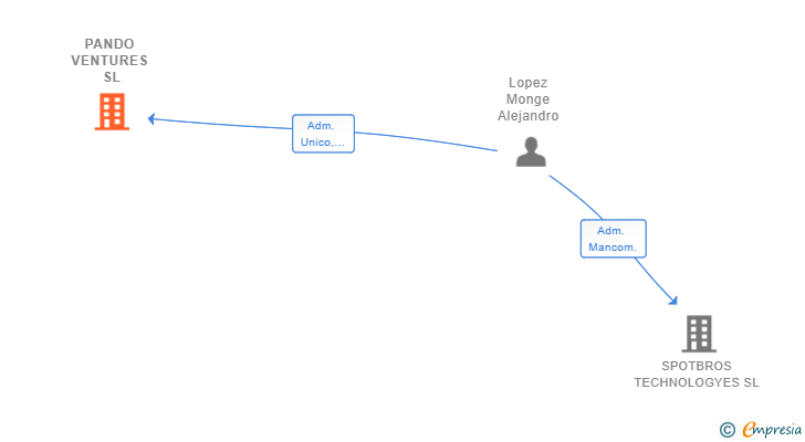 Vinculaciones societarias de PANDO VENTURES SL