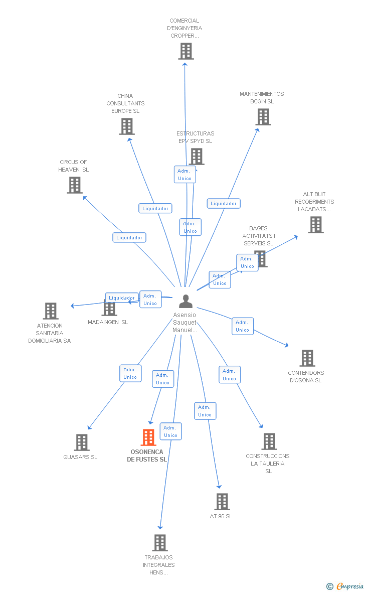 Vinculaciones societarias de OSONENCA DE FUSTES SL