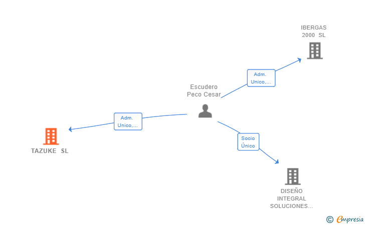 Vinculaciones societarias de TAZUKE SL