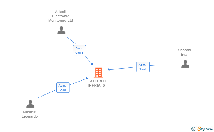 Vinculaciones societarias de ATTENTI IBERIA SL