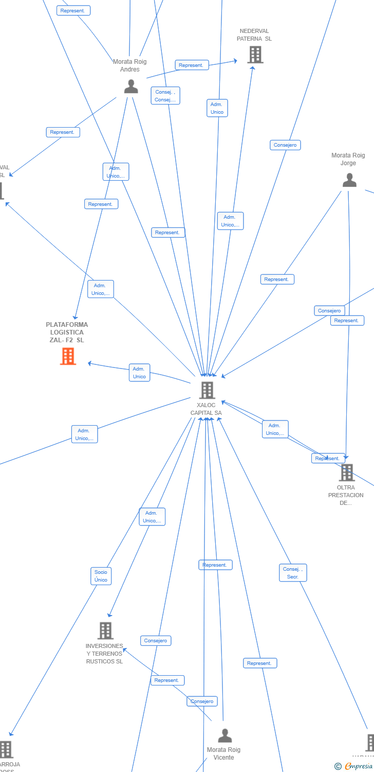 Vinculaciones societarias de PLATAFORMA LOGISTICA ZAL-F2 SL