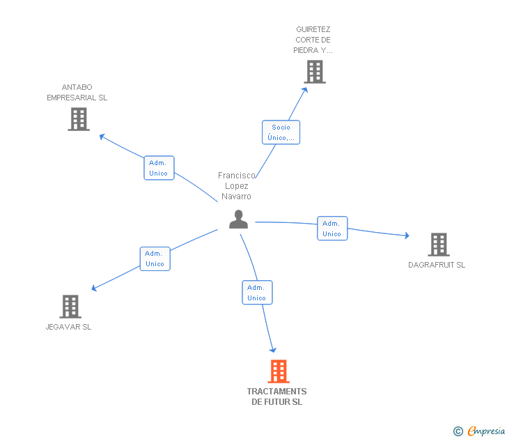 Vinculaciones societarias de TRACTAMENTS DE FUTUR SL