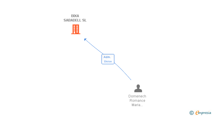 Vinculaciones societarias de BIXA SABADELL SL