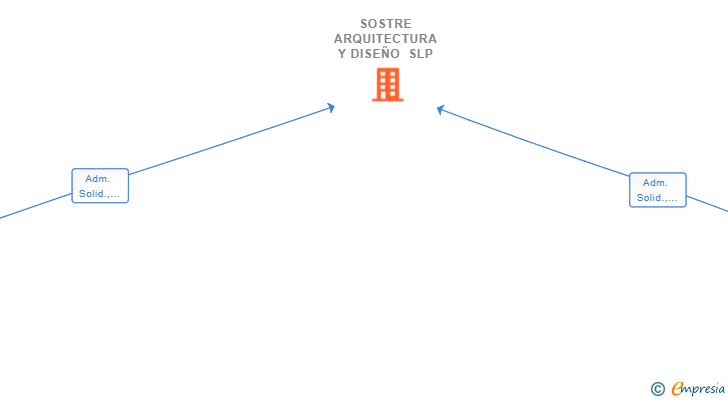 Vinculaciones societarias de SOSTRE ARQUITECTURA Y DISEÑO SLP
