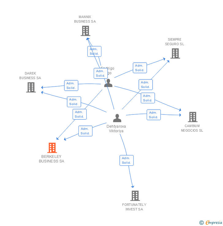 Vinculaciones societarias de BERKELEY BUSINESS SA