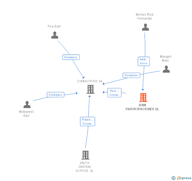 Vinculaciones societarias de BAM PARTICIPACIONES SL (EXTINGUIDA)