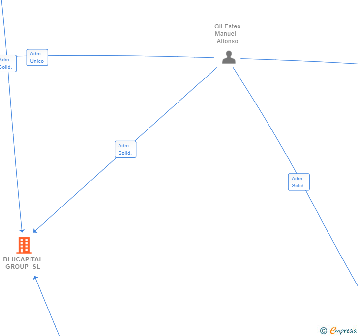 Vinculaciones societarias de BLUCAPITAL GROUP SL