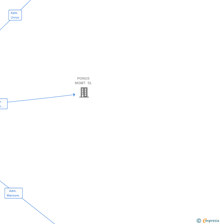 Vinculaciones societarias de EXELSA MARBELLA SL