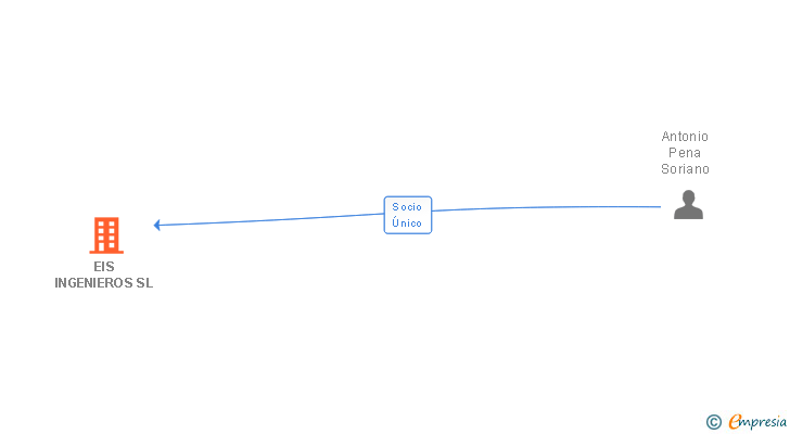 Vinculaciones societarias de EIS INGENIEROS SL