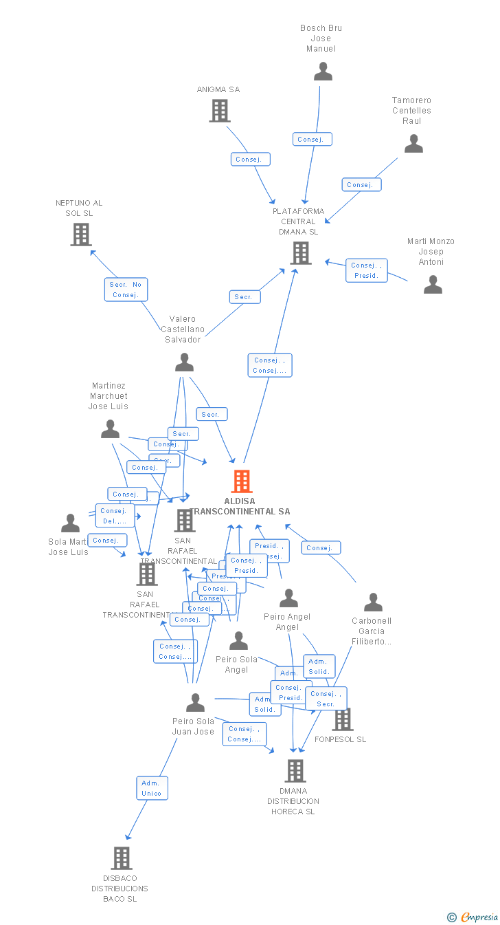 Vinculaciones societarias de ALDISA TRANSCONTINENTAL SA