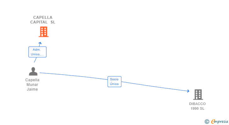 Vinculaciones societarias de CAPELLA CAPITAL SL (EXTINGUIDA)