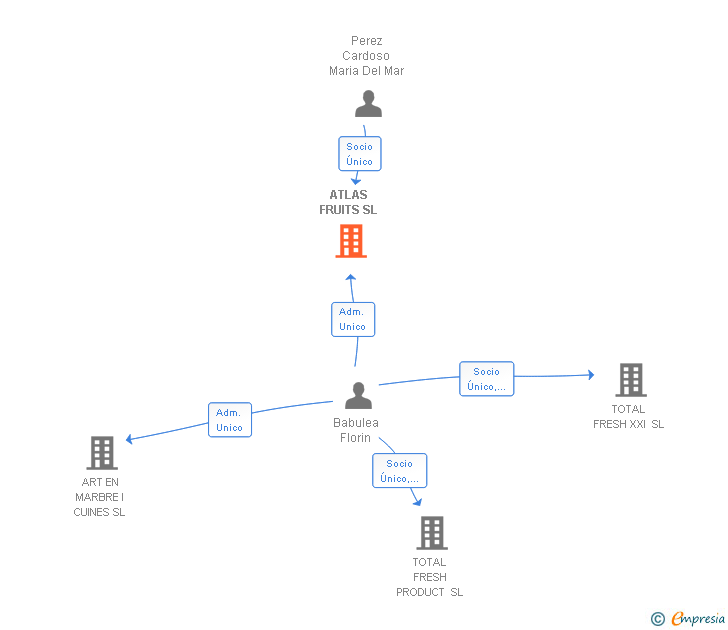 Vinculaciones societarias de ATLAS FRUITS SL