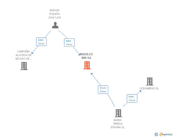 Vinculaciones societarias de MUEBLES IMA SA