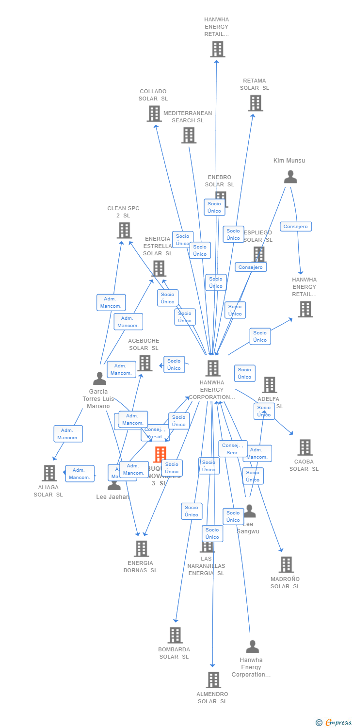 Vinculaciones societarias de BUQUET RENOVABLES 3 SL