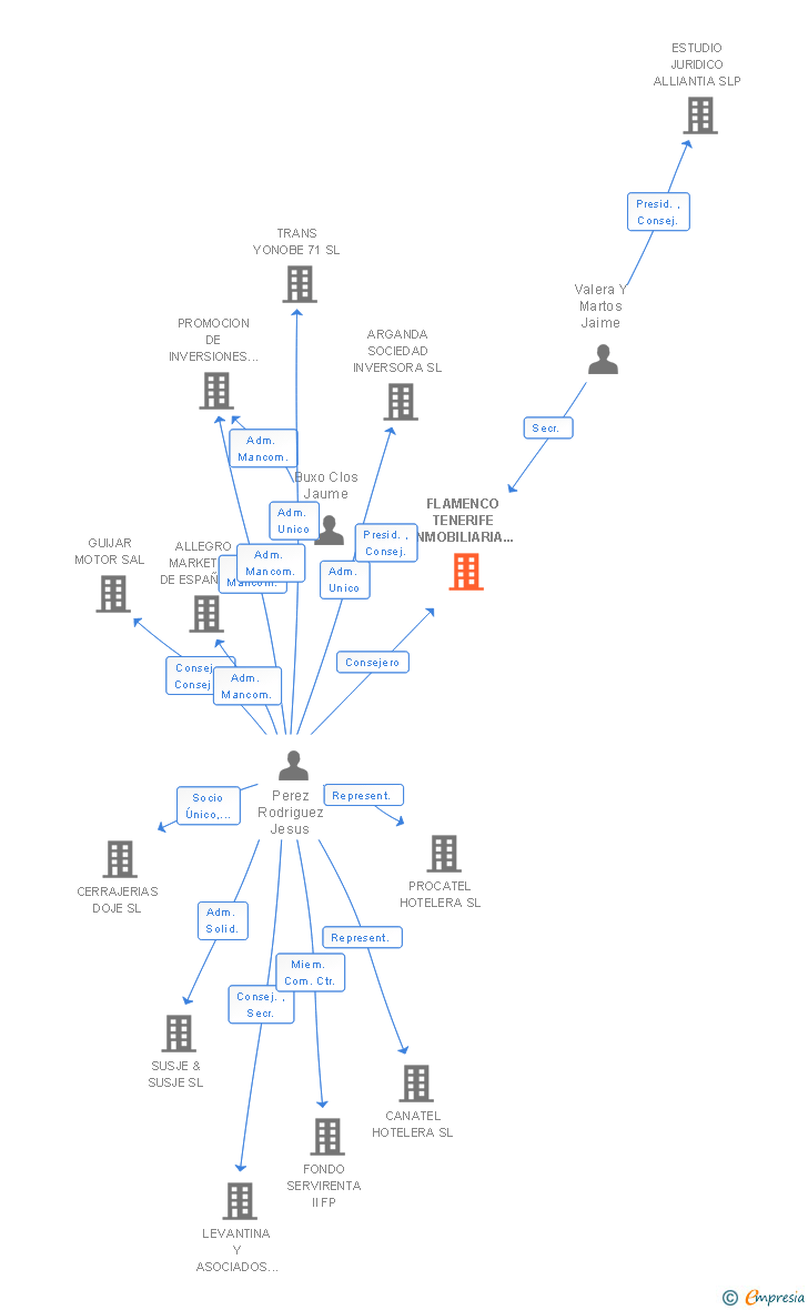 Vinculaciones societarias de FLAMENCO TENERIFE INMOBILIARIA Y OBRAS SL