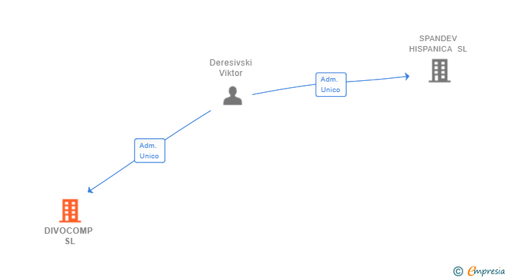 Vinculaciones societarias de DIVOCOMP SL