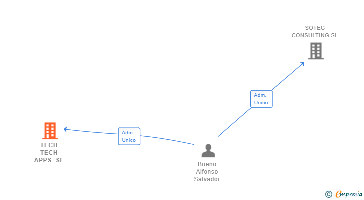 Vinculaciones societarias de TECH TECH APPS SL