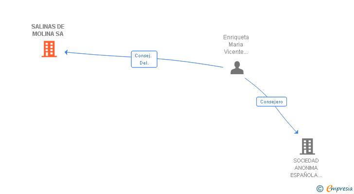 Vinculaciones societarias de SALINAS DE MOLINA SA