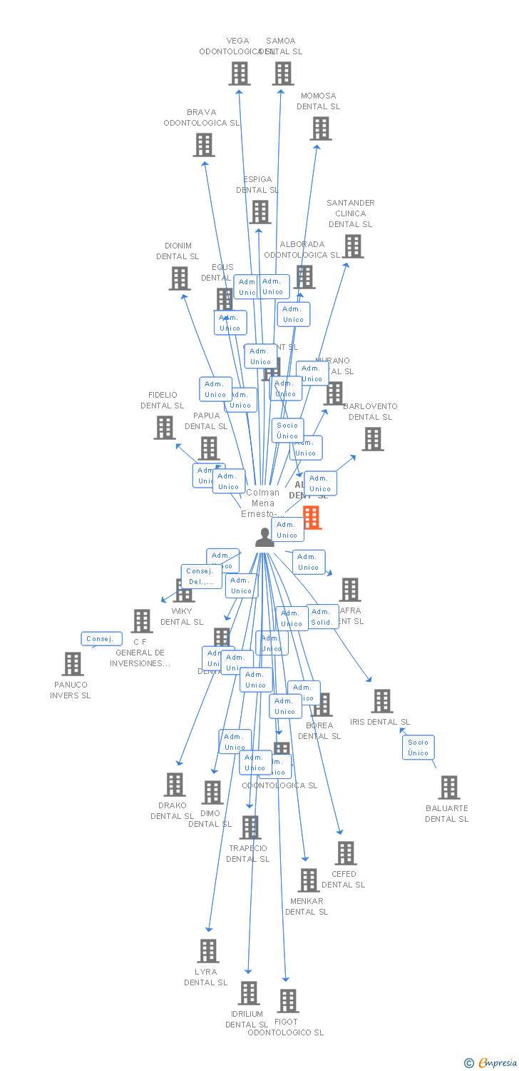 Vinculaciones societarias de ALJUL DENT SL