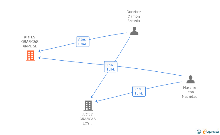 Vinculaciones societarias de ARTES GRAFICAS ANPE SL