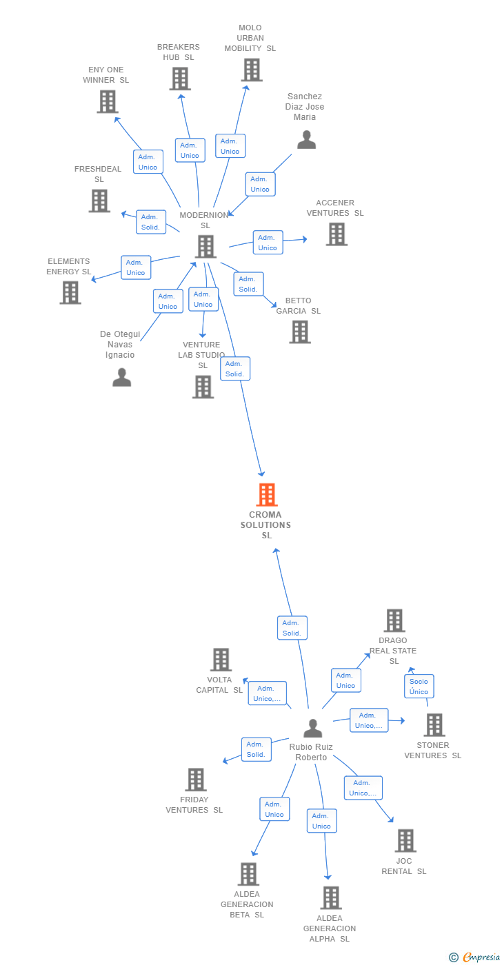 Vinculaciones societarias de CROMA SOLUTIONS SL