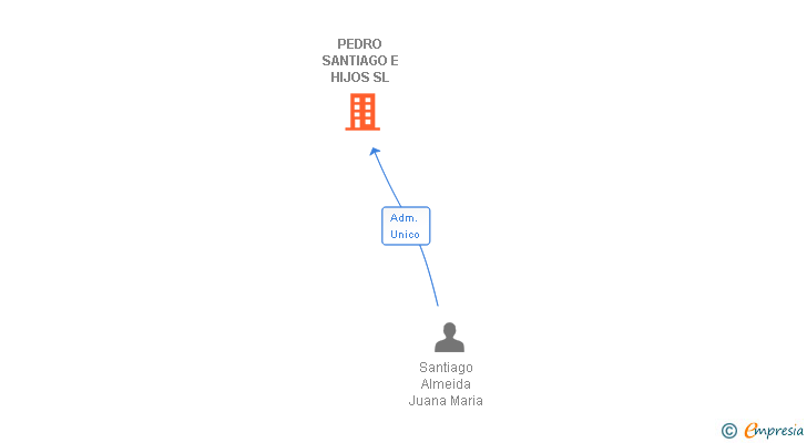 Vinculaciones societarias de PEDRO SANTIAGO E HIJOS SL
