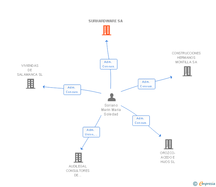 Vinculaciones societarias de SURHARDWARE SA