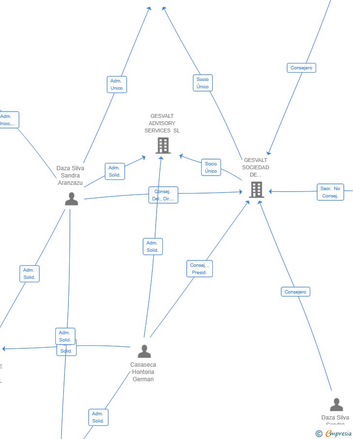 Vinculaciones societarias de GESVALT DATA SL