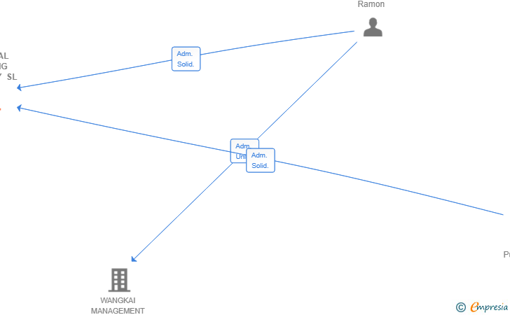 Vinculaciones societarias de GENERAL FLIPPING COMPANY SL