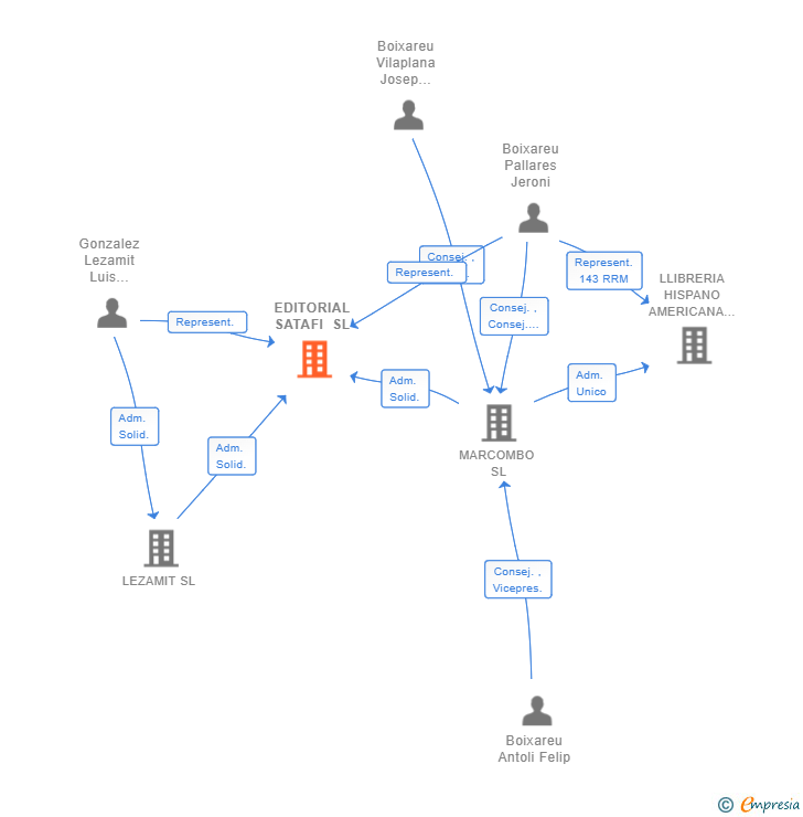Vinculaciones societarias de EDITORIAL SATAFI SL