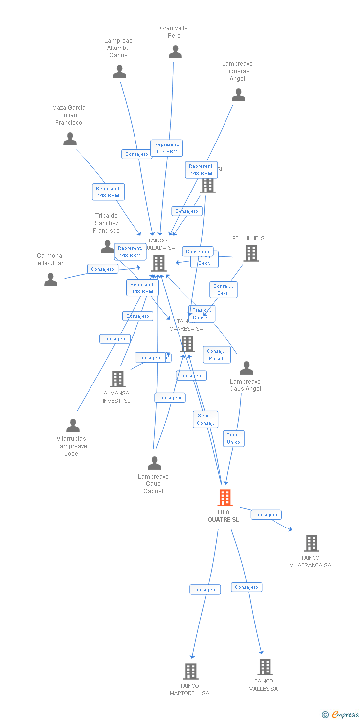 Vinculaciones societarias de FILA QUATRE SL