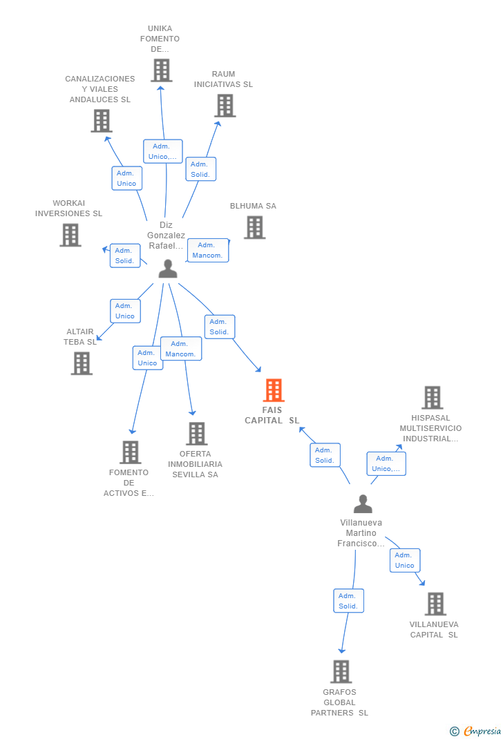 Vinculaciones societarias de FAIS CAPITAL SL