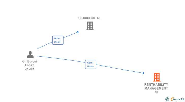 Vinculaciones societarias de RENTHABILITY MANAGEMENT SL