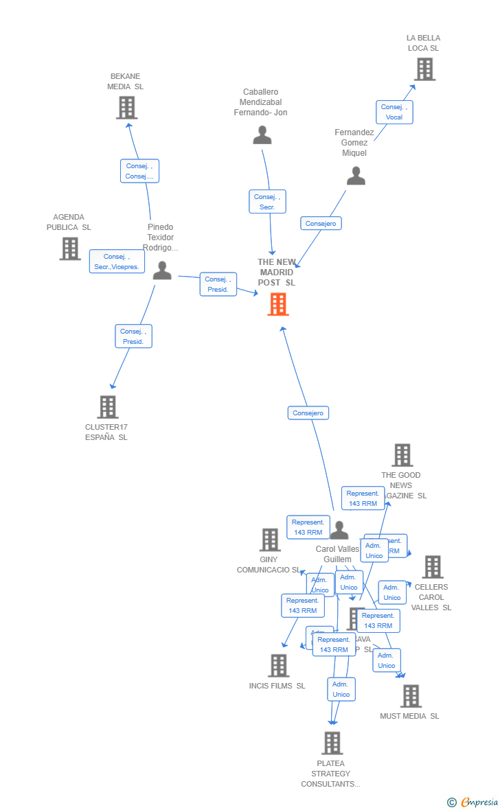 Vinculaciones societarias de THE NEW MADRID POST SL