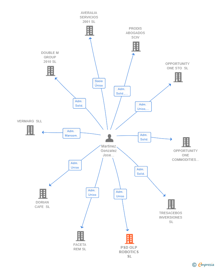 Vinculaciones societarias de PSD OLP ROBOTICS SL