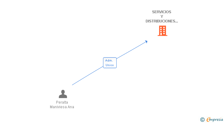 Vinculaciones societarias de SERVICIOS Y DISTRIBUCIONES TECNICAS SA
