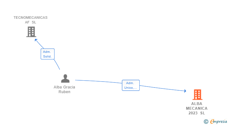 Vinculaciones societarias de ALBA MECANICA 2023 SL